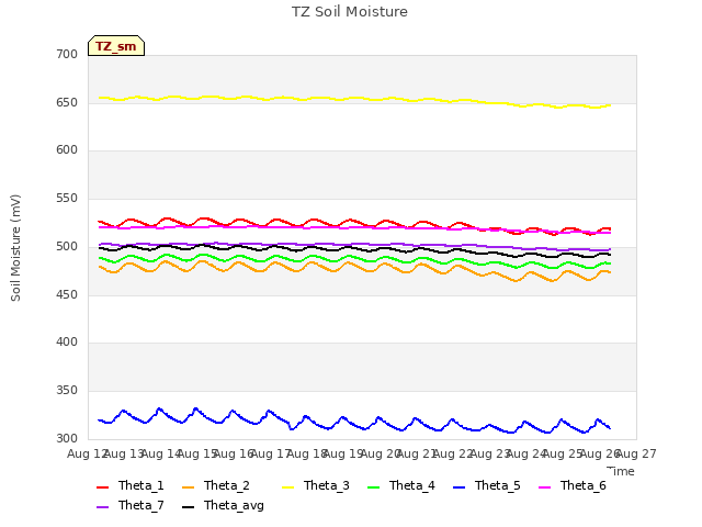 plot of TZ Soil Moisture