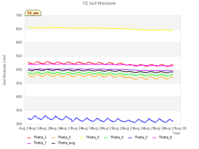 plot of TZ Soil Moisture