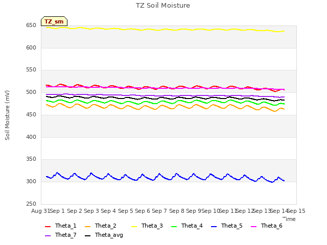 plot of TZ Soil Moisture