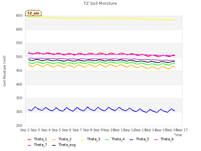 plot of TZ Soil Moisture