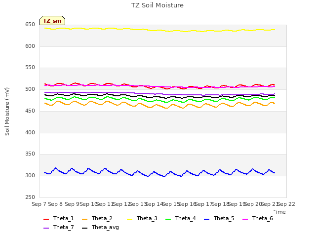 plot of TZ Soil Moisture