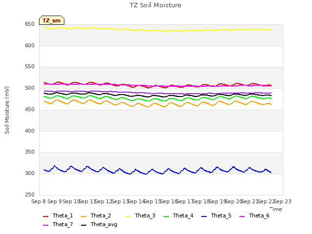 plot of TZ Soil Moisture