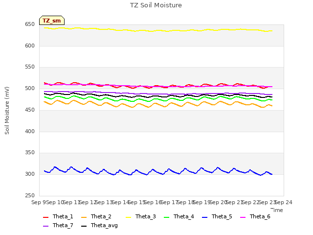 plot of TZ Soil Moisture