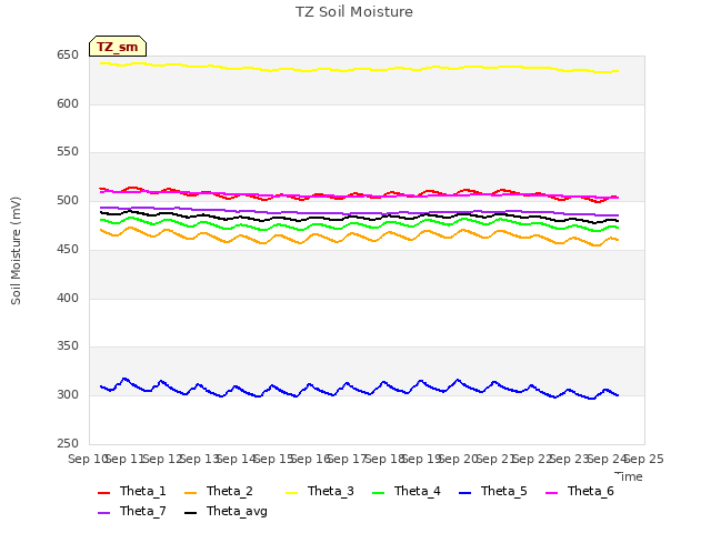 plot of TZ Soil Moisture