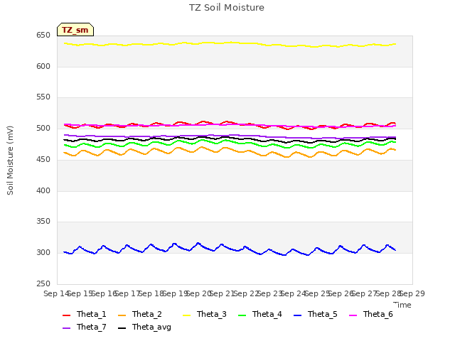 plot of TZ Soil Moisture