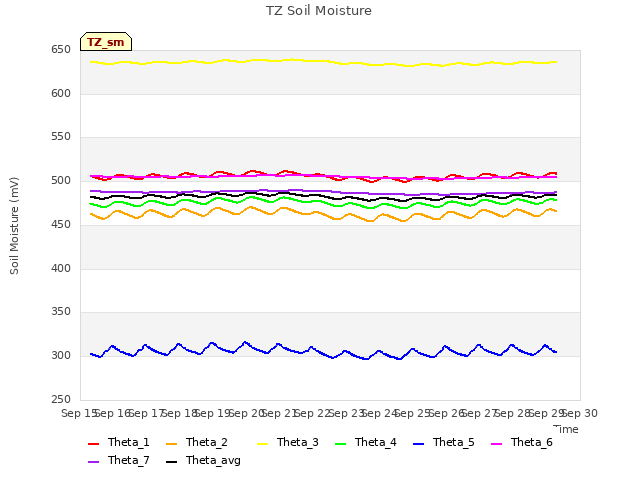 plot of TZ Soil Moisture