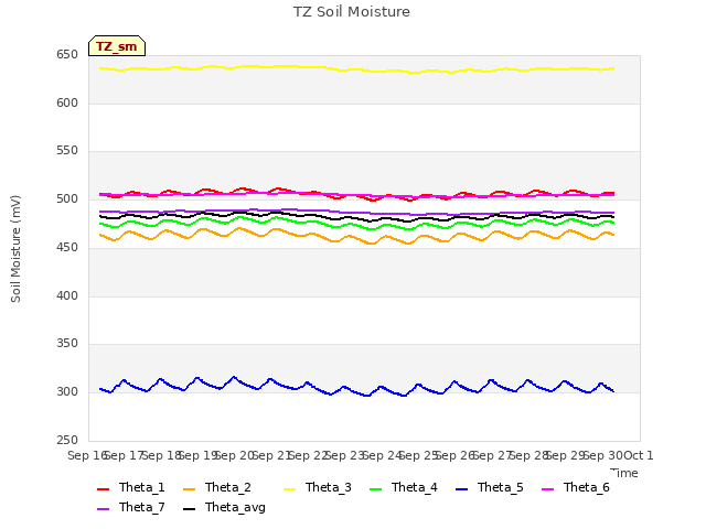 plot of TZ Soil Moisture