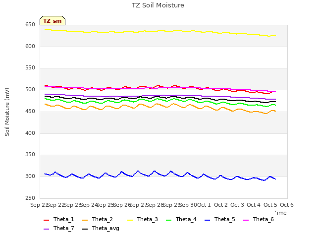 plot of TZ Soil Moisture