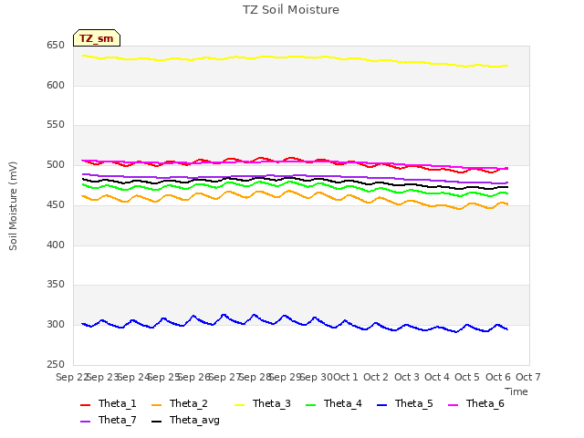 plot of TZ Soil Moisture