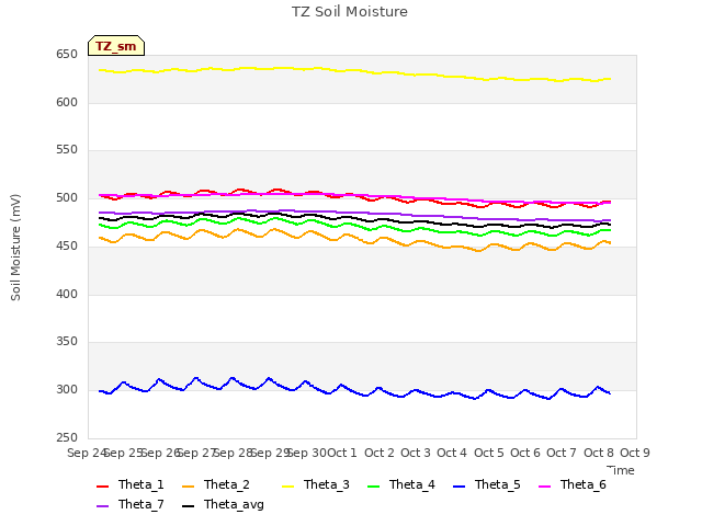 plot of TZ Soil Moisture