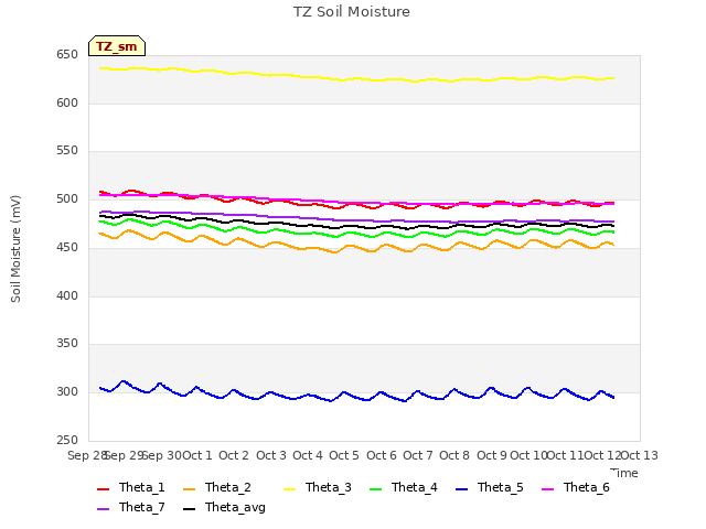 plot of TZ Soil Moisture