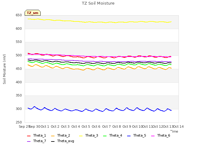 plot of TZ Soil Moisture