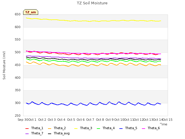 plot of TZ Soil Moisture