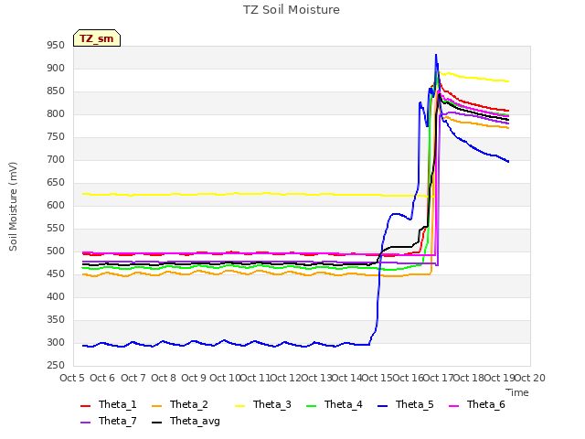 plot of TZ Soil Moisture