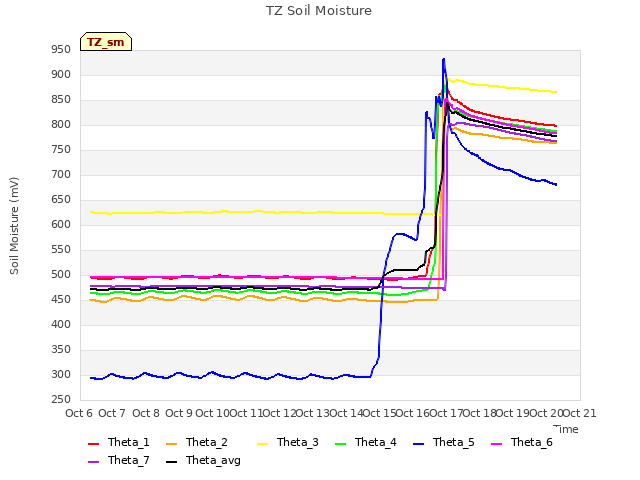 plot of TZ Soil Moisture