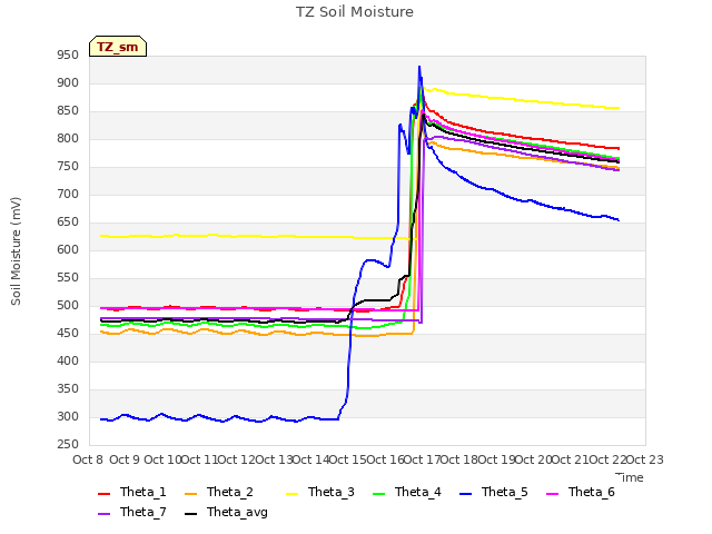 plot of TZ Soil Moisture