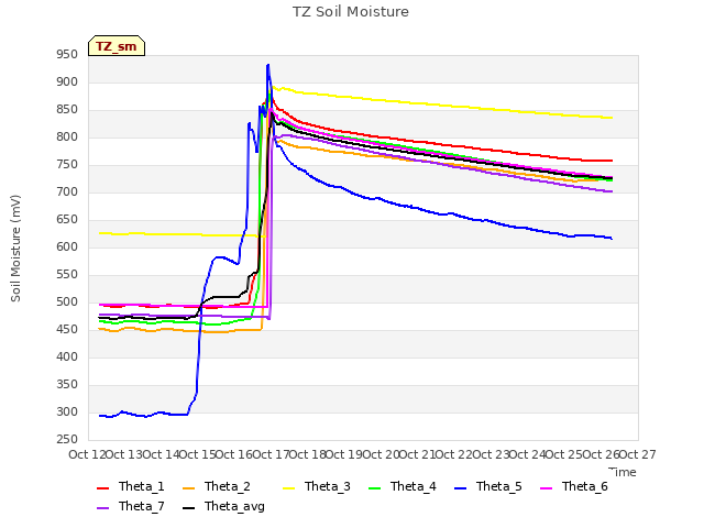 plot of TZ Soil Moisture