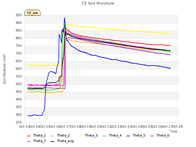 plot of TZ Soil Moisture