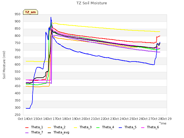 plot of TZ Soil Moisture