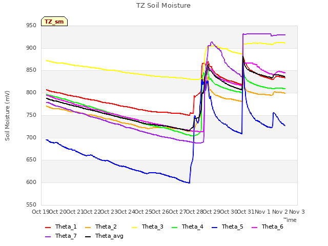 plot of TZ Soil Moisture