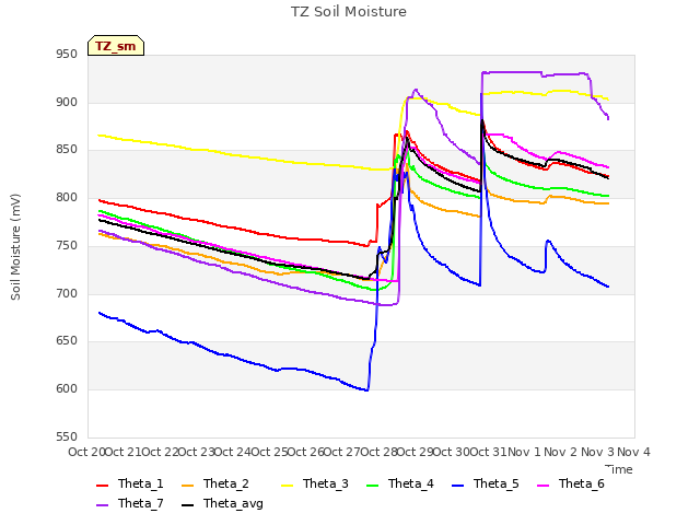 plot of TZ Soil Moisture