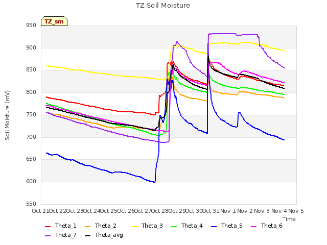 plot of TZ Soil Moisture