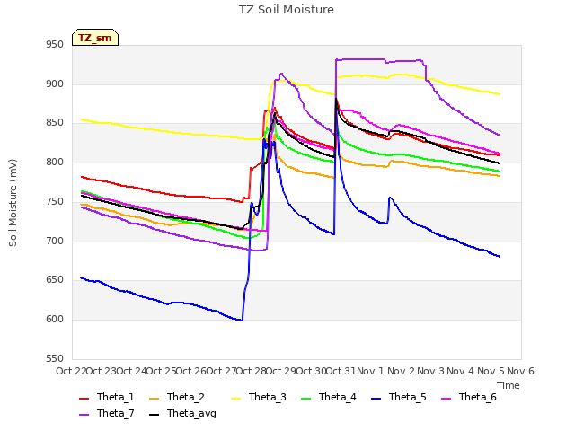 plot of TZ Soil Moisture