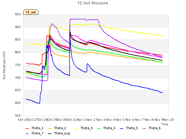 plot of TZ Soil Moisture