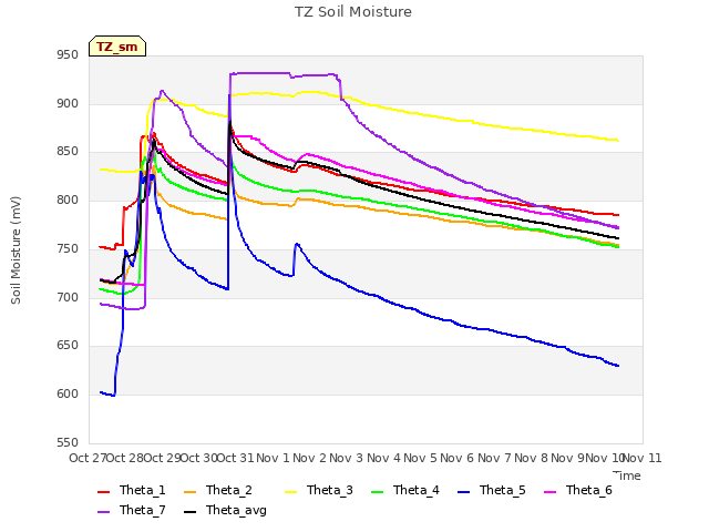 plot of TZ Soil Moisture