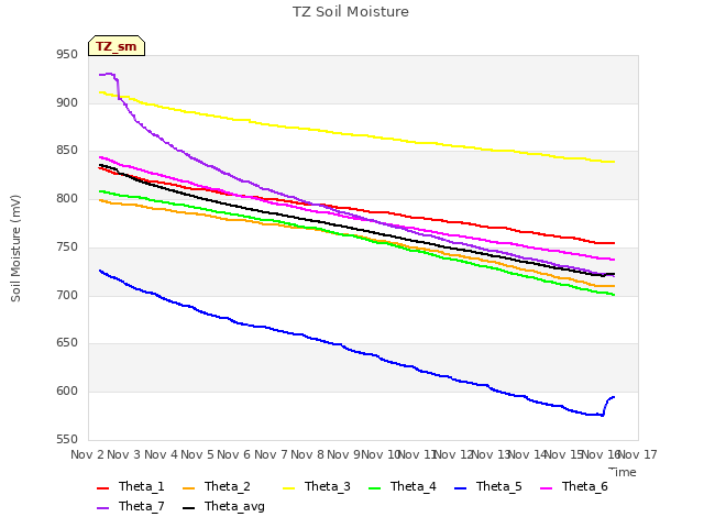 plot of TZ Soil Moisture