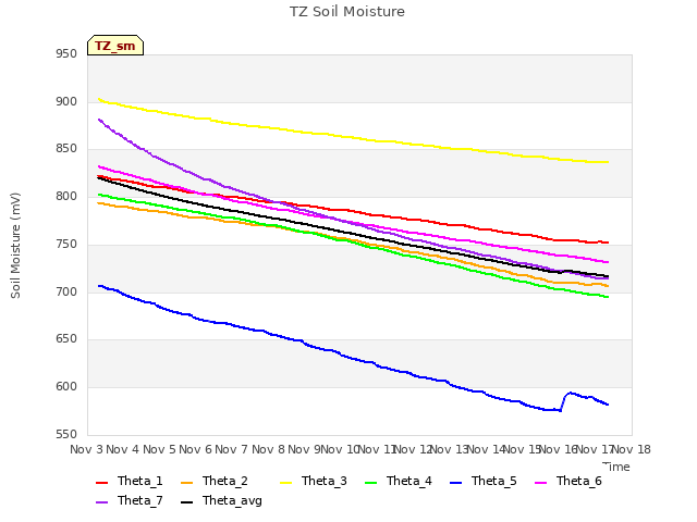 plot of TZ Soil Moisture