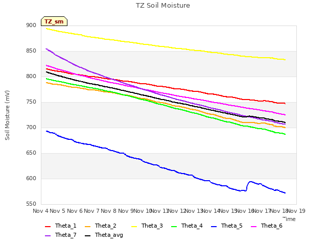 plot of TZ Soil Moisture