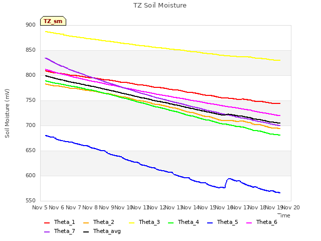 plot of TZ Soil Moisture