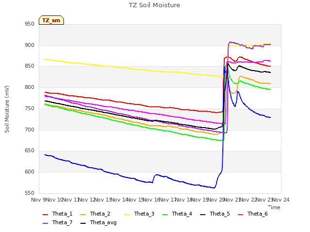 plot of TZ Soil Moisture