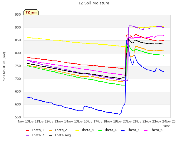 plot of TZ Soil Moisture