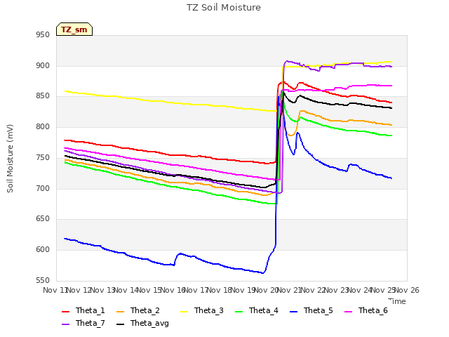 plot of TZ Soil Moisture