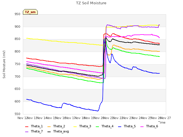 plot of TZ Soil Moisture