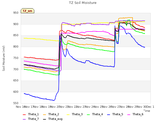 plot of TZ Soil Moisture