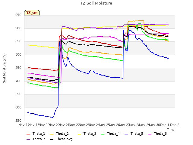 plot of TZ Soil Moisture