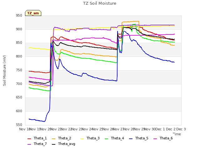 plot of TZ Soil Moisture