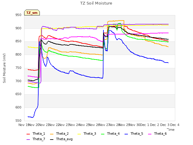 plot of TZ Soil Moisture