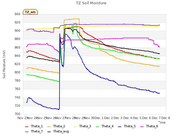 plot of TZ Soil Moisture