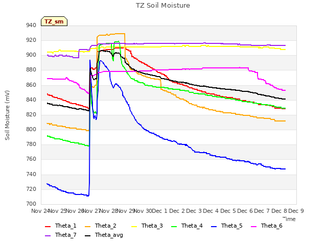 plot of TZ Soil Moisture