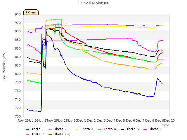 plot of TZ Soil Moisture