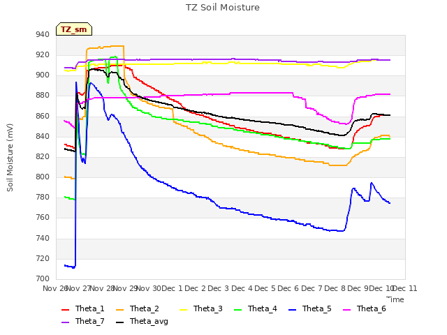 plot of TZ Soil Moisture