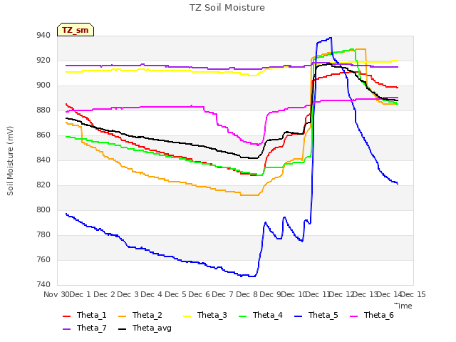 plot of TZ Soil Moisture