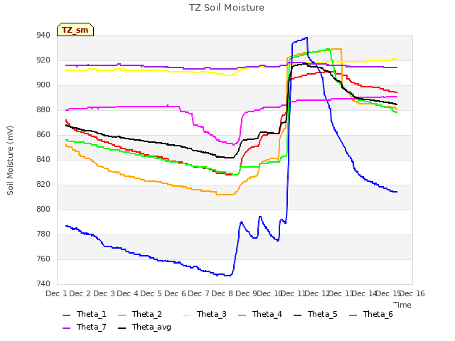 plot of TZ Soil Moisture