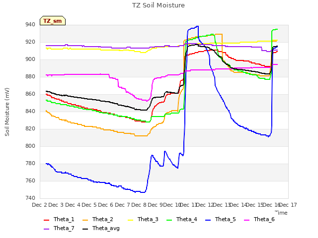 plot of TZ Soil Moisture