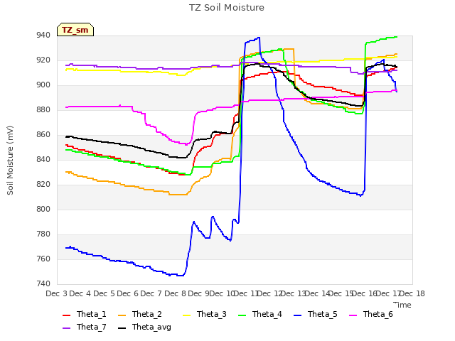 plot of TZ Soil Moisture