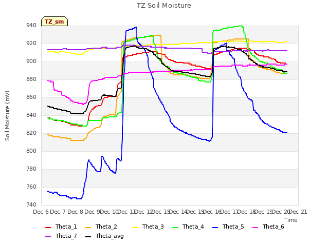plot of TZ Soil Moisture